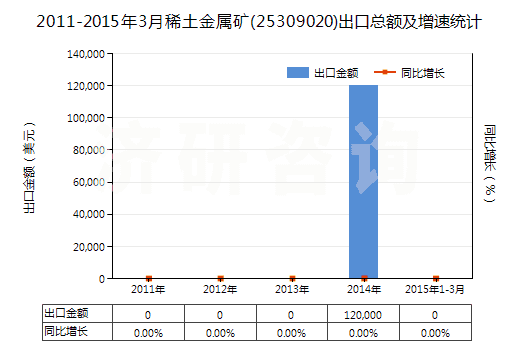 2011-2015年3月稀土金屬礦(25309020)出口總額及增速統(tǒng)計(jì)